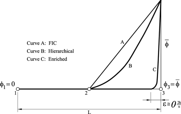 1D advection-diffusion problem solved with two linear elements. Initial stabilized FIC solution (curve A). Enhanced solutions over element 2–3 using a hierarchical trigonometric interpolation (curve B) and an exponential interpolation (curve C)