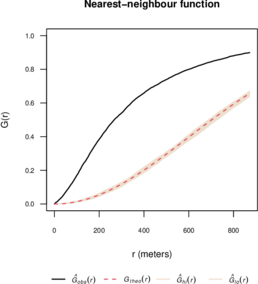 Estimated G function and simulation envelopes.