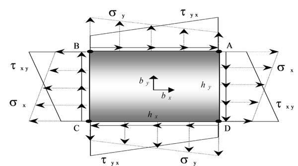 Dominio finito ABCD para el planteamiento de equilibrio de fuerzas en el interior del cuerpo