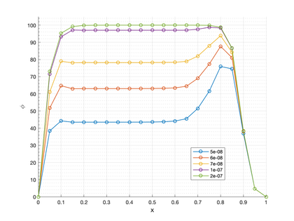 Square domain with non-uniform Dirichlet conditions. FIC-FEM solution along line A-A'. The transient solutions are plotted at times 5e-08 s, 6e-08 s, 7e-08 s, 1e-07 s and 2e-07 s.