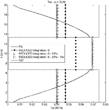 τxz ,λ= 100 , 3L/4