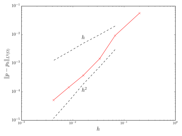 Pressure convergence.