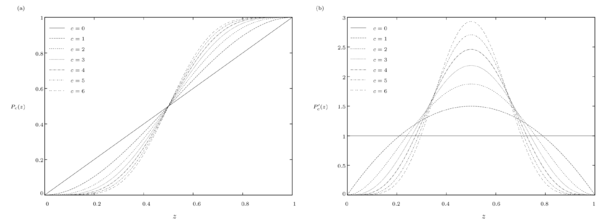 (a) The evolution of the homeostatic spline from c=0 to c=6            illustrates the smoothness requirements at the endpoints of each            spline and its            (b) first derivatives.