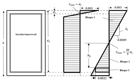 a) Sección transversal, b) Configuraciones geométricas de deformaciones en el límite inferior del rango permitido del eje neutro, c) Configuraciones geométricas de deformaciones en el límite superior del rango permitido del eje neutro. Dibujo propio. Ver Demostración 3.1 en Anexo 1 [p. actual]