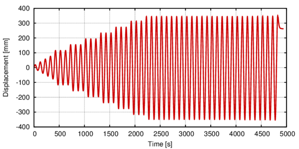 Evolution of the applied displacement in the experiment