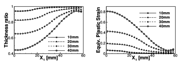 Punch stretching simulation of a thin metal sheet. (a)geometry; (b)punch force versus punch travel; (c)thickness ratio profiles as a function of the radius for different punch travels. (d)effective plastic strain (thickness averaged) profiles as a function of the radius for different punch travels.