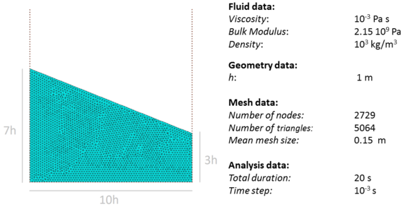 2D analysis of sloshing of water in rectangular tank. Initial geometry, analysis data and mesh of 5064 3-noded triangles discretizing the water in the tank
