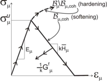 Multiscale model: finite element discretization at the microscale.