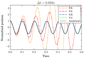 Position evolution for $\Delta t = 0.00300$