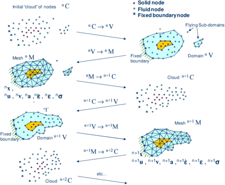 Sequence of steps to update a “cloud” of nodes representing a domain containing a fluid and a solid from time n   (tₙ)  to   time n+2 (tₙ+2∆t)