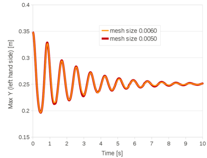 Sloshing of a viscous fluid. Time evolution of the free surface position at the left side of the tank. Solutions obtained with  the finest meshes: average mesh size 0.006m and 0.005m.