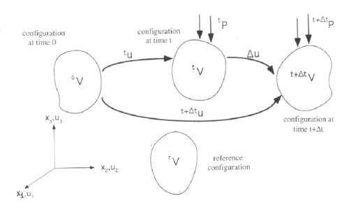 Deformation process of a solid