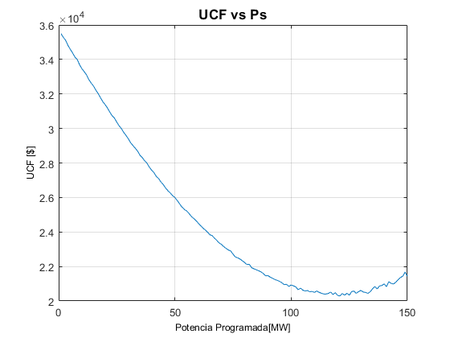 UCF al variar la potencia programada