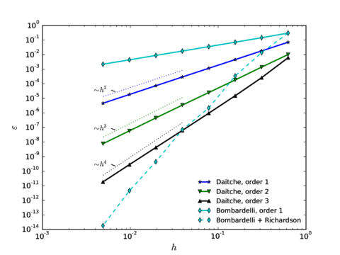 Scaling of global error, t = 5