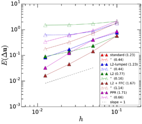 regular, non-conformal