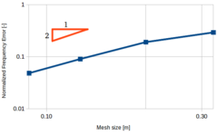 Mesh convergence for the oscillation frequency of the 3D cantilever beam