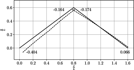 Fuerza axial dividida QL, (\dfracPQL ).