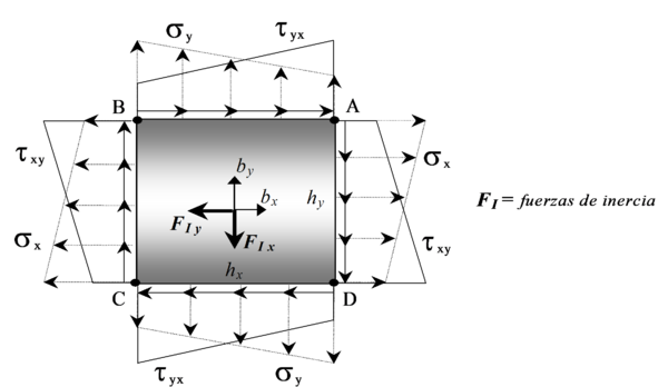 Dominio finito ABCD para el planteamiento de equilibrio dinamico en el interior del cuerpo