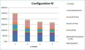 Times consumed in the different parts of the meshing algorithm for the validation example VE-S2.