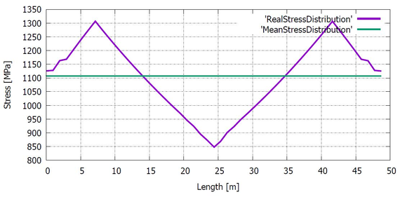 Real and mean stress distribution in a horizontal tendon (H46)