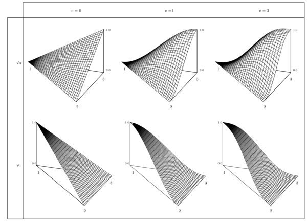 For the bidimensional case, the top displays the last node function            and the bottom the first node function, the function of the second            node is equivalent to that of the first one.            The columns separate the first three levels of smoothness.