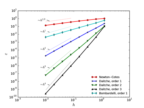 Scaling of the global error of the different methods for the test-case f(t)=\sint