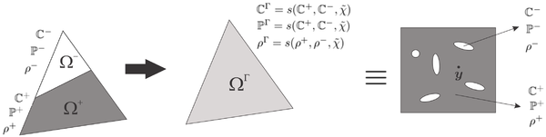 The zero level-set line splits into two parts (a strong part in black and a weak part in white) the interface element TₖΓ. The material properties \mathbbC±, \mathbbP± and ρ± are regularized through an average operator s achieving intermediate values \mathbbCΓ, \mathbbPΓ and ρΓ on the boundary. Thus, as a physical interpretation, the resulting gray element can be understood as a homogenization of an RVE with fraction volume ̃χ when applying Taylor boundary conditions.