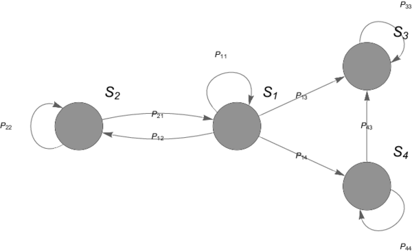 Representación de una cadena de Markov con espacio de estados S₁, S₂, S₃ y S₄ para los cuales existe una probabilidad de transición probabilidad p ij de que el estado Si pueda pasar al estado S j. Adicionalmente, dentro de una cadena de Markov pueden existir loops en los cuales puede existir una probabilidad de transición pii \neq 0, tal como se muestra en la representación.