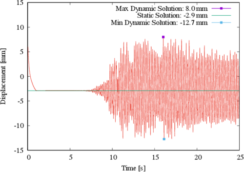 Displacement in the Z direction for control point A