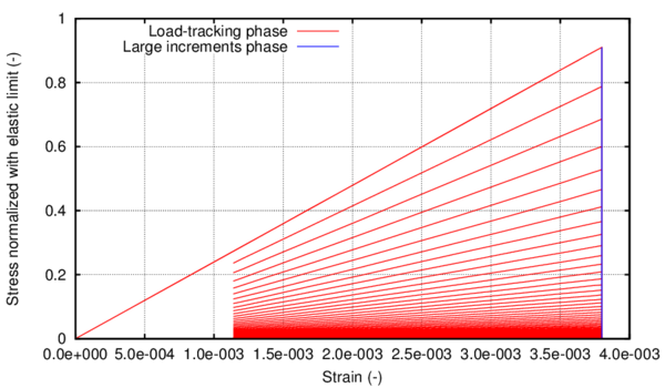 Stress-Strain at integration point for loads S₂+S₁