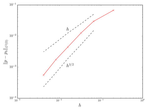 Pressure convergence.