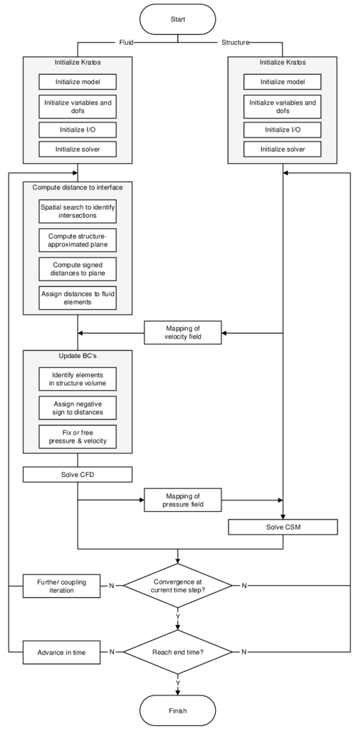 Partitioned FSI simulation using the embedded approach