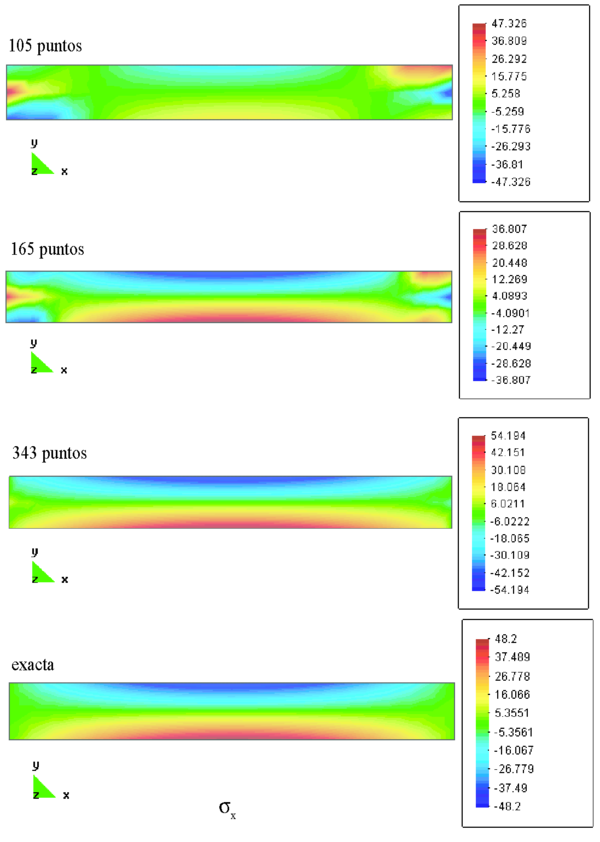 Contornos de esfuerzo horizontal _xmath, viga simplemente apoyada