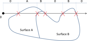 A 2D example of coloring parts of a ray (represented by the black arrow). The black dot is the beginning of the ray which color is known: 0. The crosses are the intersection points between the ray and the contours of the surfaces A and B (which are the ones forming the domain). In the upper line the color of the different parts of the ray is shown.
