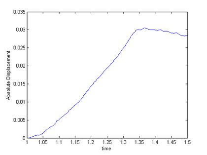 CGradient of absolute displacement at point C from figure 107