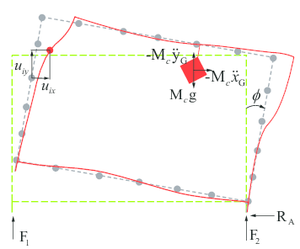 Free body diagram of the system