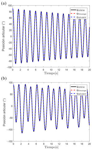 Simulación en lazo abierto con amortiguamiento viscoso.jpg