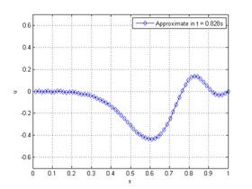 Propagation of pulse on a string as time advances.