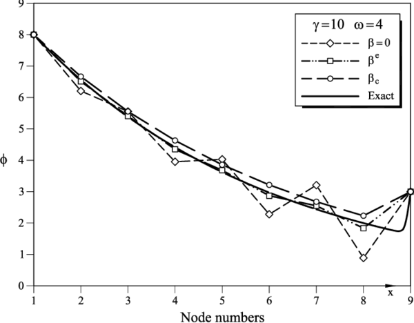 ϕ₁=8, ϕ₉=3, γ=10 and ω=4. FIC results for a mesh of 8 linear elements obtained for β=0 (Galerkin), βe and βc. Comparison with the analytical solution (see Table 9)