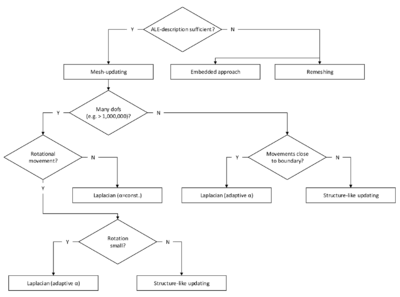 Mesh-updating procedures in Kratos - a recommendation - The picture categorizes the given possibilities in a general context and may help to identify the right procedure for the single application case.