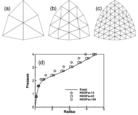 Inflation of sphere of Mooney-Rivlin material. (a)-(c) EBST1 meshes used in the analysis (d)Radius as a function of the internal pressure