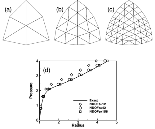 Inflation of sphere of Mooney-Rivlin material. (a)-(c) EBST1 meshes used in the analysis (d)Radius as a function of the internal pressure