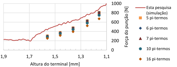 Análise da melhor variação da EPG - Modelo 1.