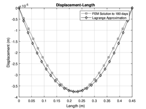 Numerical approximation with Lagrange for 140 and 180 days