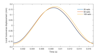 Temporal evolution of ϱ displacements at the tip of a cantilever beam under constant angular velocity.