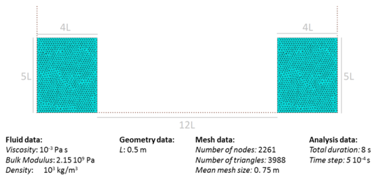Collapse and impact of two water columns in a prismatic tank. Analysis data, initial geometry and discretization (3988 3-noded triangles).