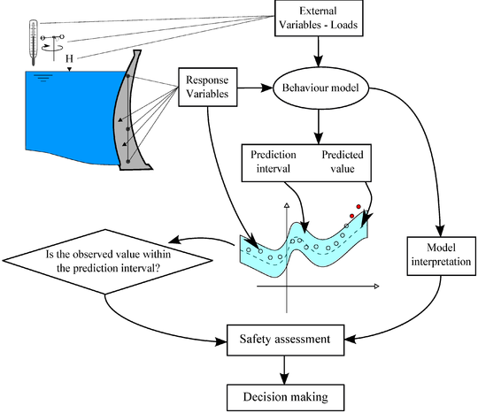 Interface of the dam monitoring data analysis tool for a case from scenario 3. The imposed displacement in the left abutment is correctly identified.