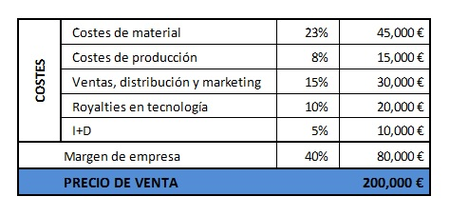 Desglose de costes y precio de venta