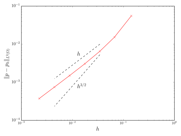 Pressure convergence.