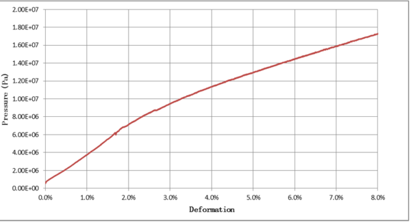 Uniaxial strain compaction test in  cement sample [20]. Confinement pressure versus axial deformation.